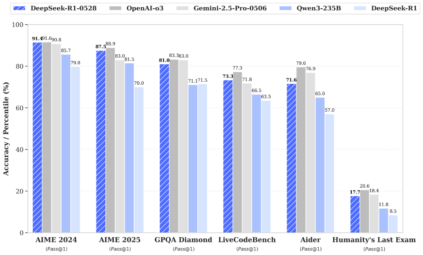 DeepSeek R1 0528 benchmarks