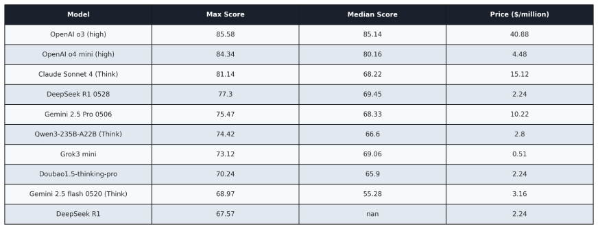 DeepSeek R1-0528 comparison with other models