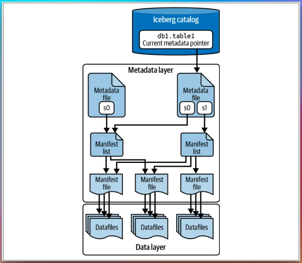 (Apache Iceberg Architecture/High-Level Diagram)