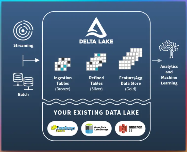 (Delta Lake Architecture/High-Level Diagram)