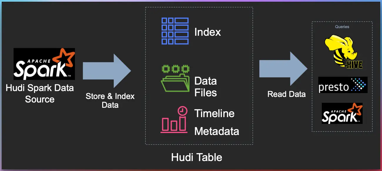 (Apache Hudi Architecture/High-Level Diagram)