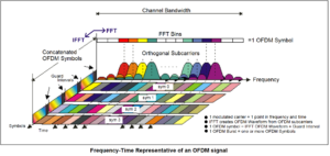 OFDM modulation