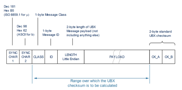 UBX Protocol