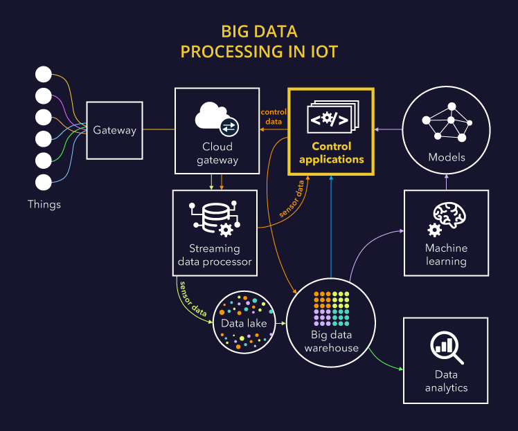 Big data processing in IoT