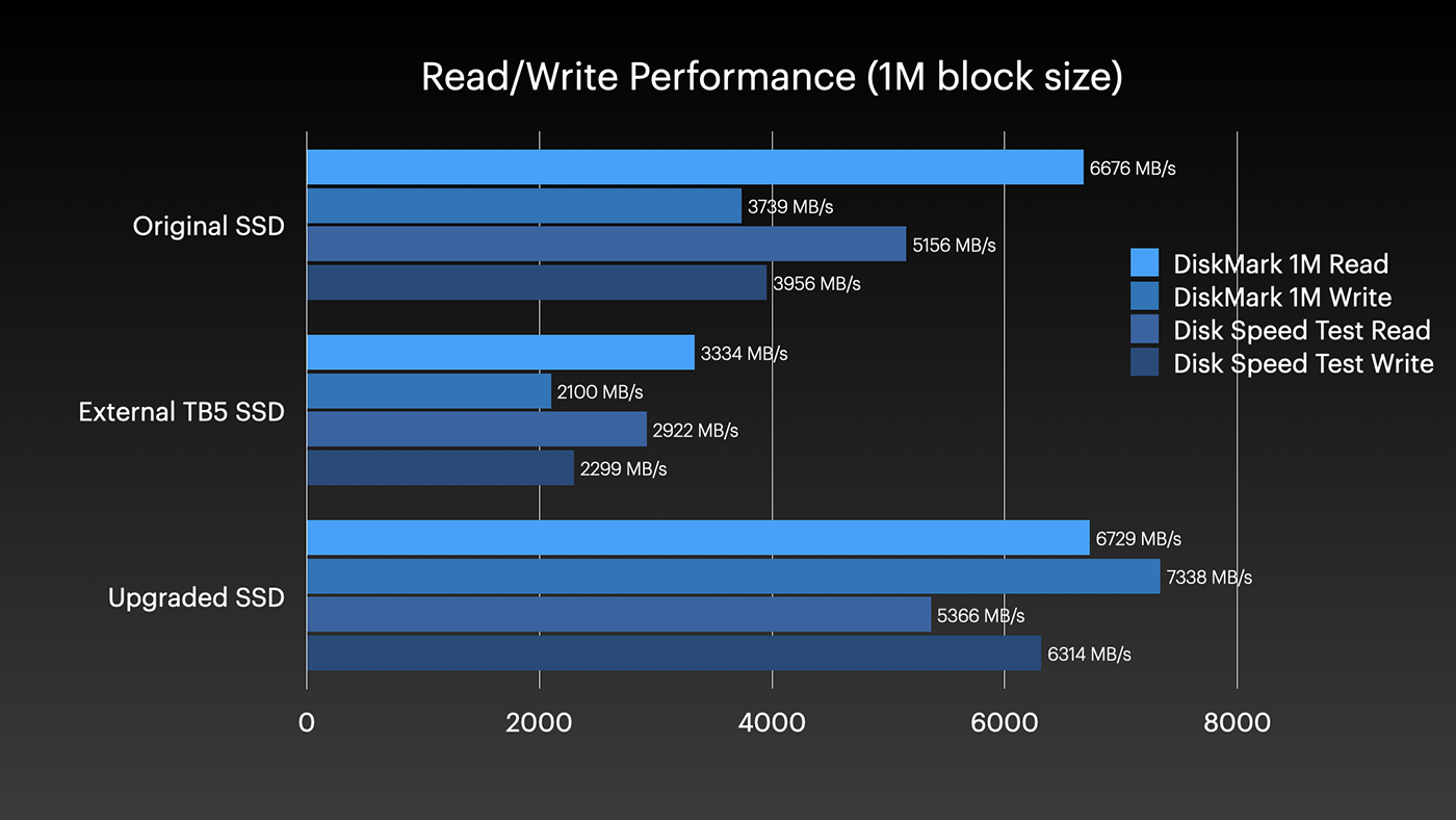 M4 Pro mac mini benchmark performance SSDs