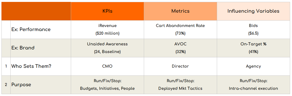 KPIs, DMs, IVs: Purpose