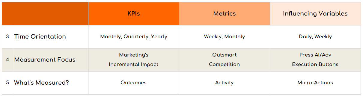 KPIs, DMs, IVs: Orientation, Focus