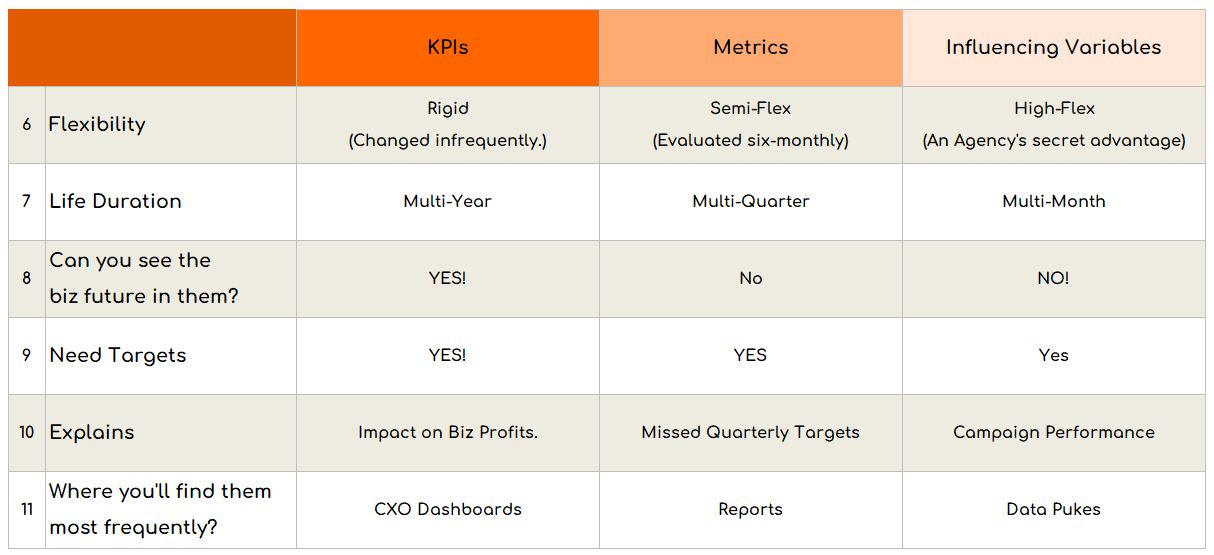KPIs, DMs, IVs: Duration, Targets, Flexibility.